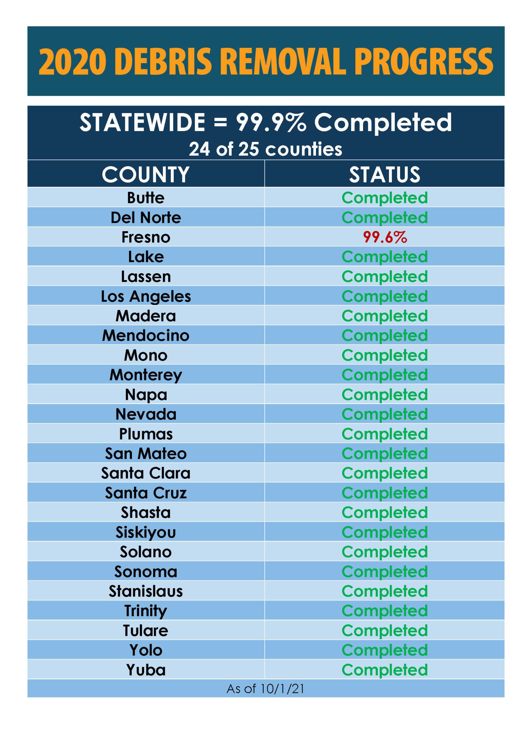 PDF Compliant: https://pfwt.news.caloes.ca.gov/wp-content/uploads/sites/18/2021/10/2020-DebrisRemovalProgress-99-9.pdf