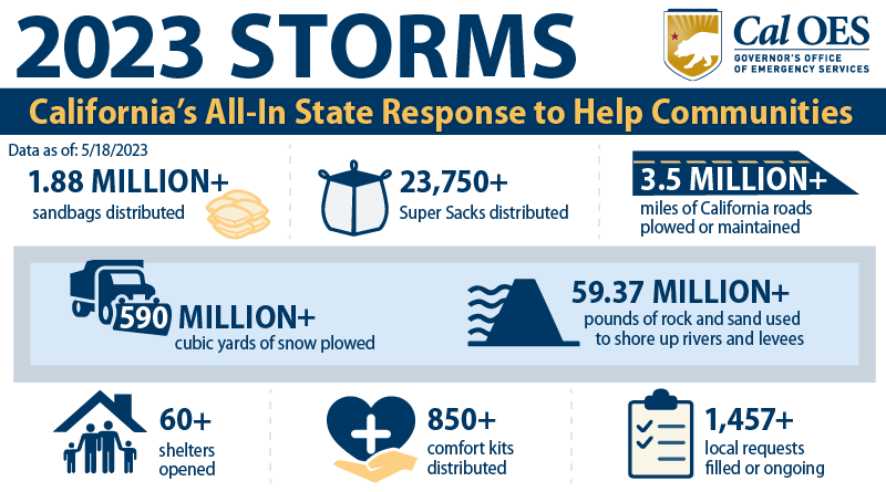 5-19-23 California Continues its All-In Mission to the 2023 Storms