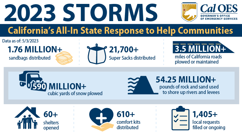5-4-23 California Continues its All-In Mission to the 2023 Storms