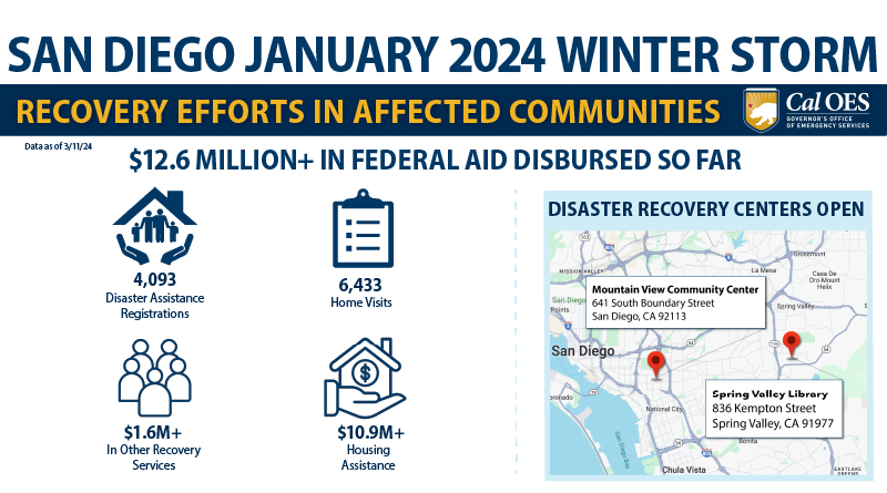 $12.6 Million in Aid Delivered to San Diego County Communities
