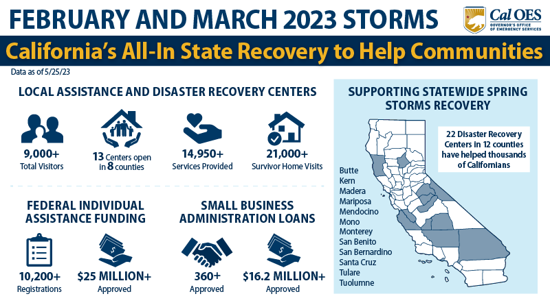 California Continues its All-In Mission to Recover from the 2023 February and March Storms