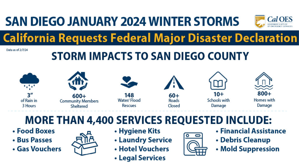 A graphic reading, "San Diego January 2024 Winter Storms. California requests federal major disaster declaration. Data as of February seventh 2024. Storm impacts to San Diego County. Three inches of rain in three hours. 600 plus community members sheltered. 148 water / flood rescues. 60 plus roads closed. 10 + schools with damage. 800 + homes with damage. More than 4,440 services requested include: Food boxes; bus passes; gas vouchers; hygiene kits; laundry service; hotel vouchers; legal services; financial assistance; debris cleanup; mold suppression.